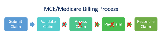 MCE WS SB Billing Process