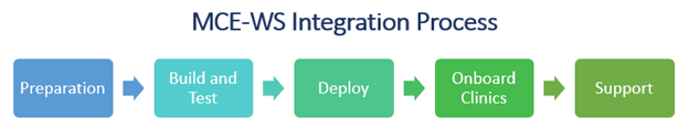 MCE WS Integration Process